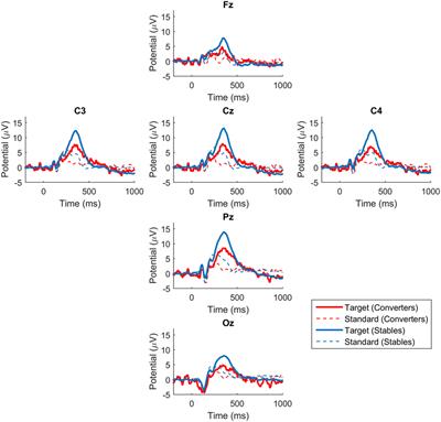 Identifying Electrophysiological Prodromes of Post-traumatic Stress Disorder: Results from a Pilot Study